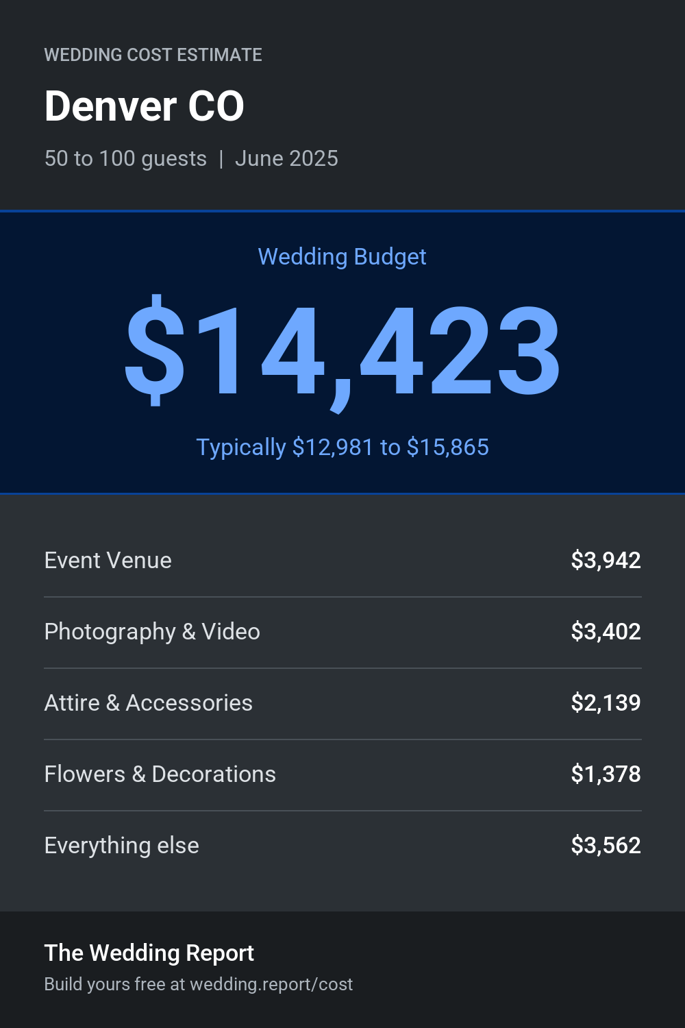 Wedding cost estimate for Denver CO