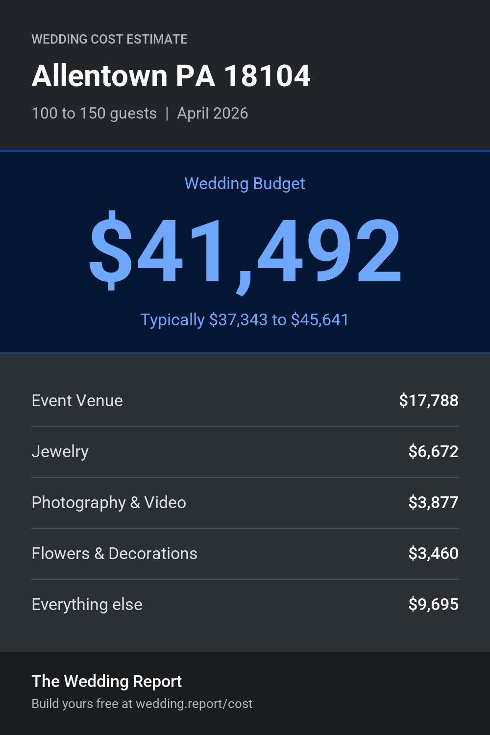 Wedding cost estimate