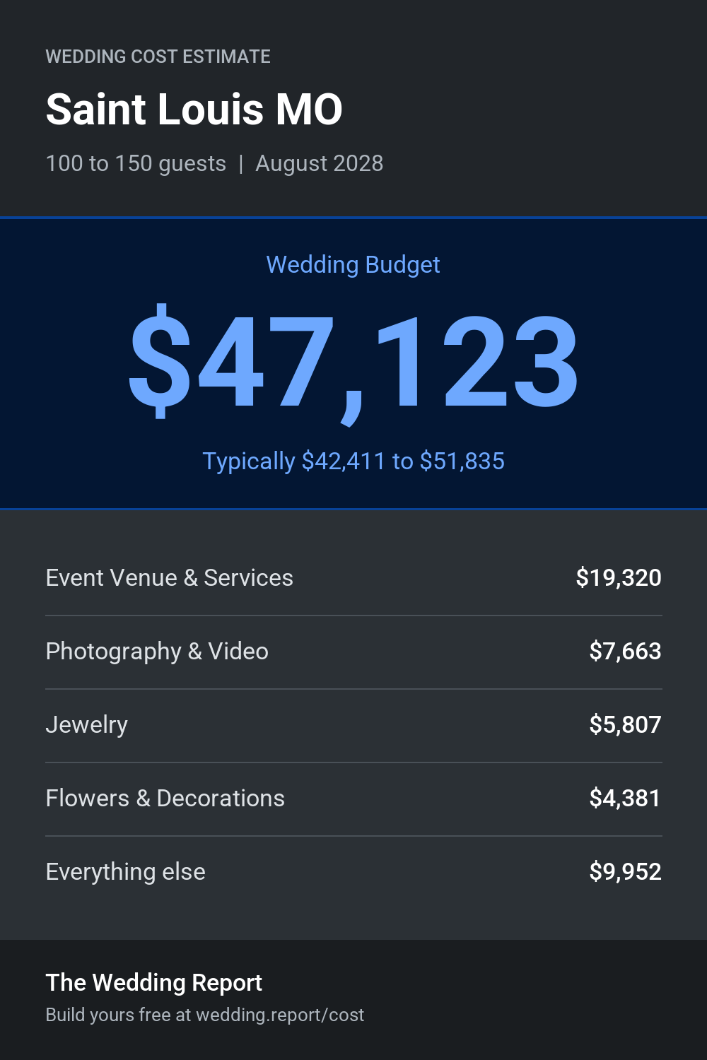 Wedding cost estimate for Saint Louis MO