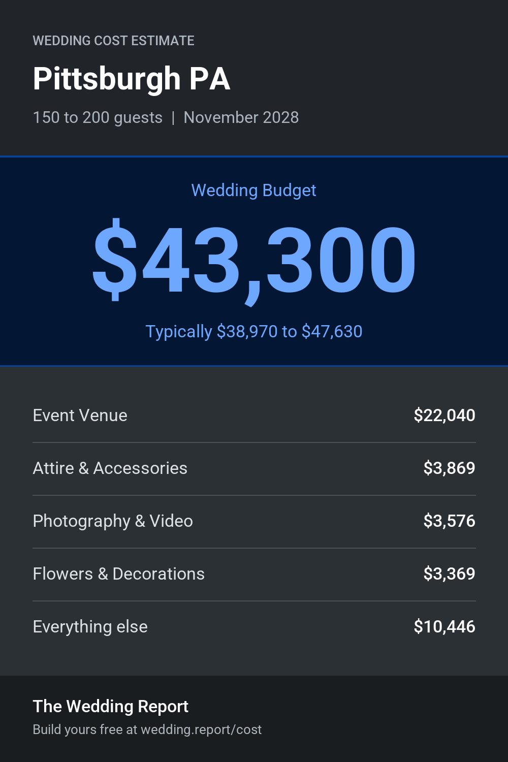 Wedding cost estimate for Pittsburgh PA