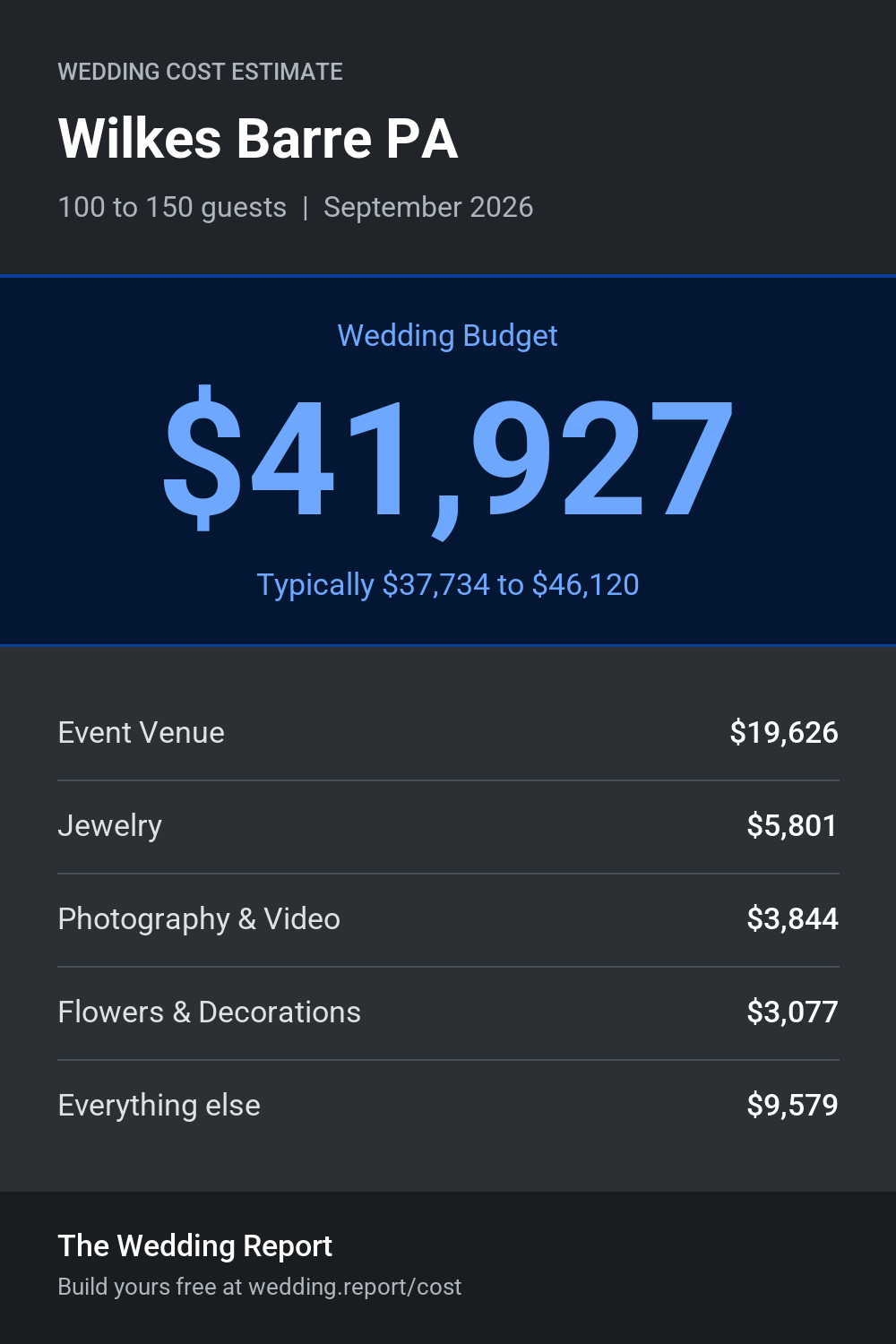 Wedding cost estimate for Wilkes Barre PA