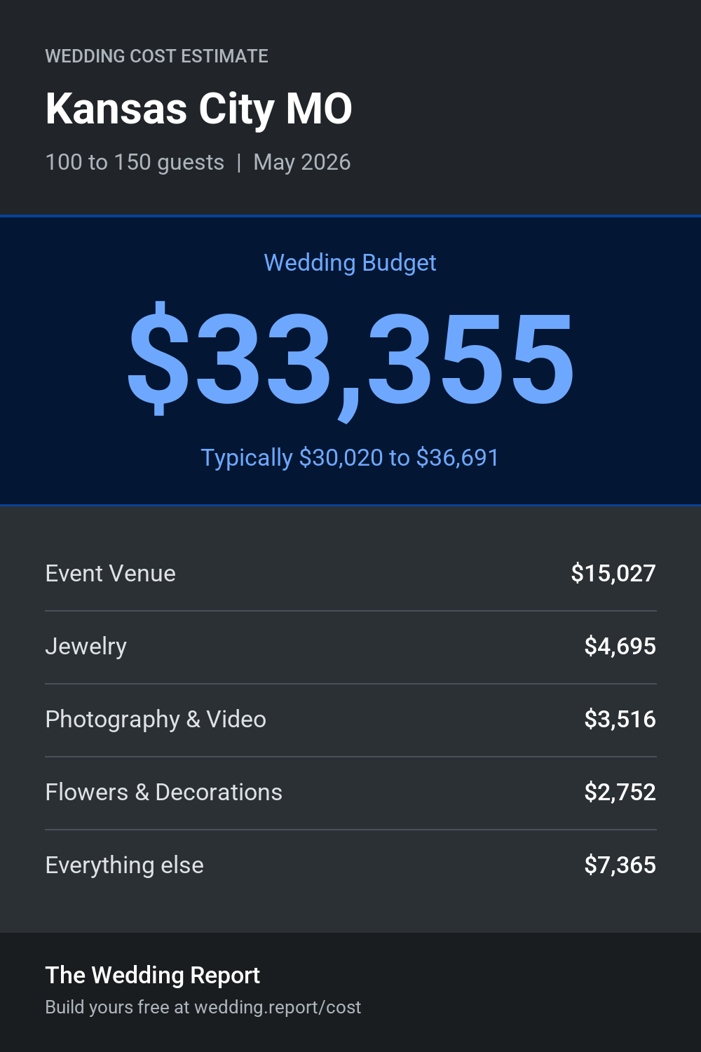 Wedding cost estimate for Kansas City MO