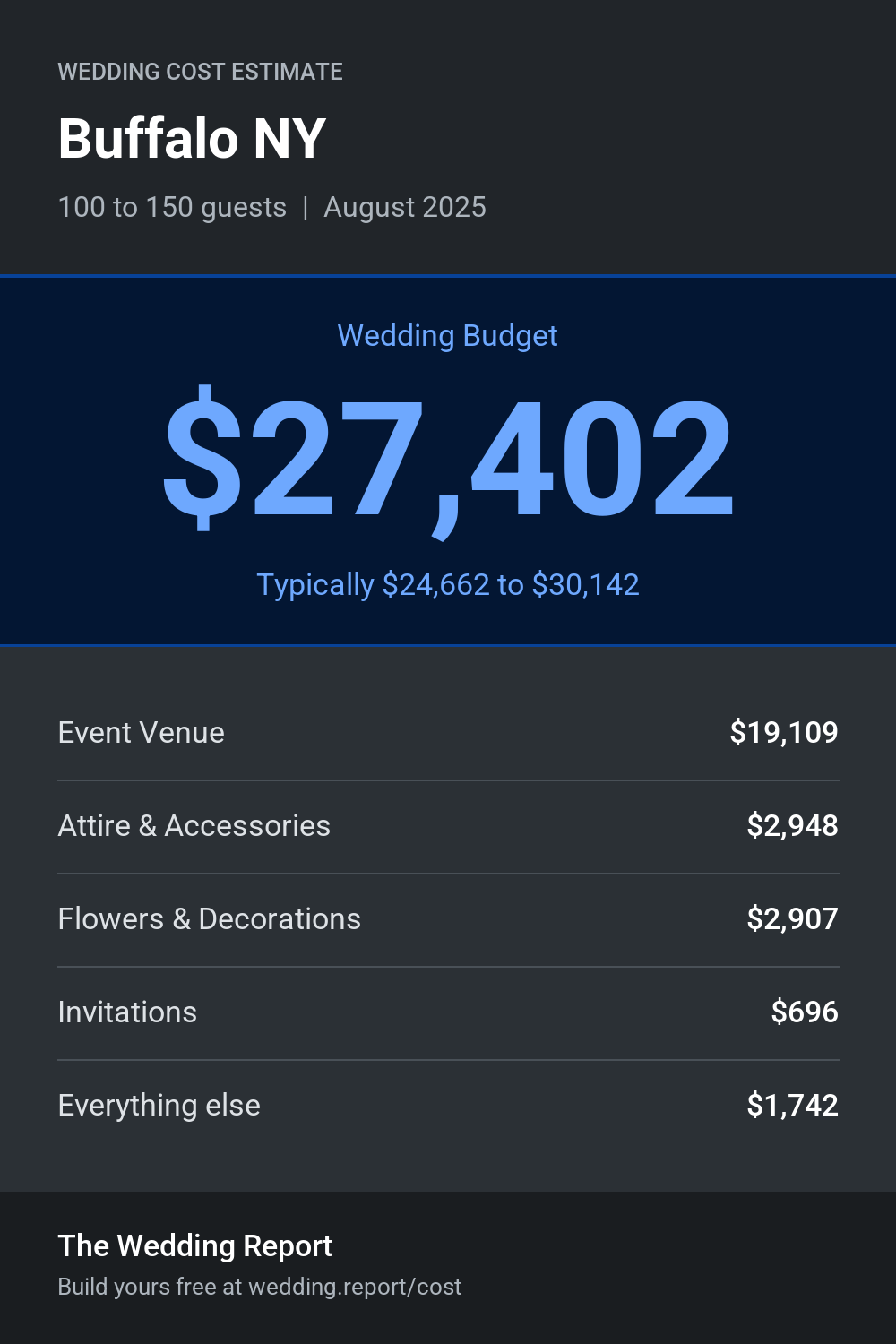 Wedding cost estimate for Buffalo NY