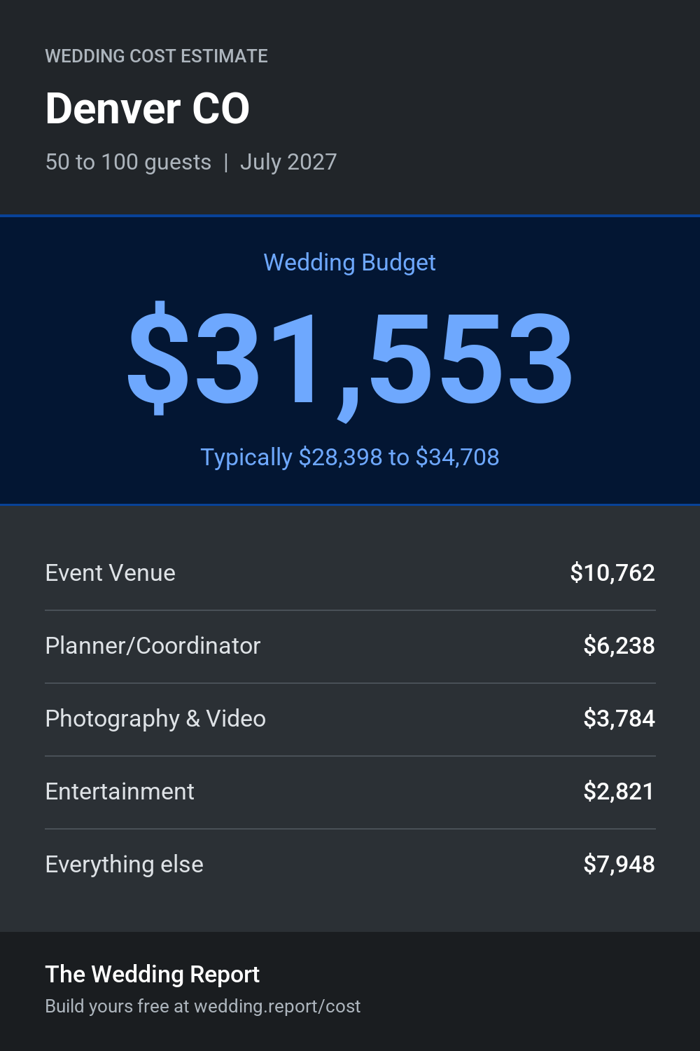 Wedding cost estimate for Denver CO
