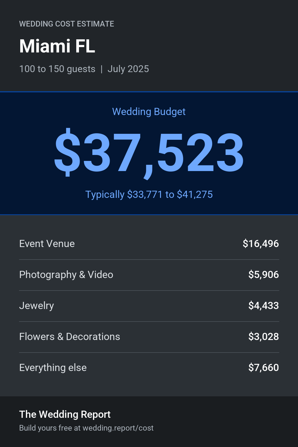 Wedding cost estimate for Miami FL
