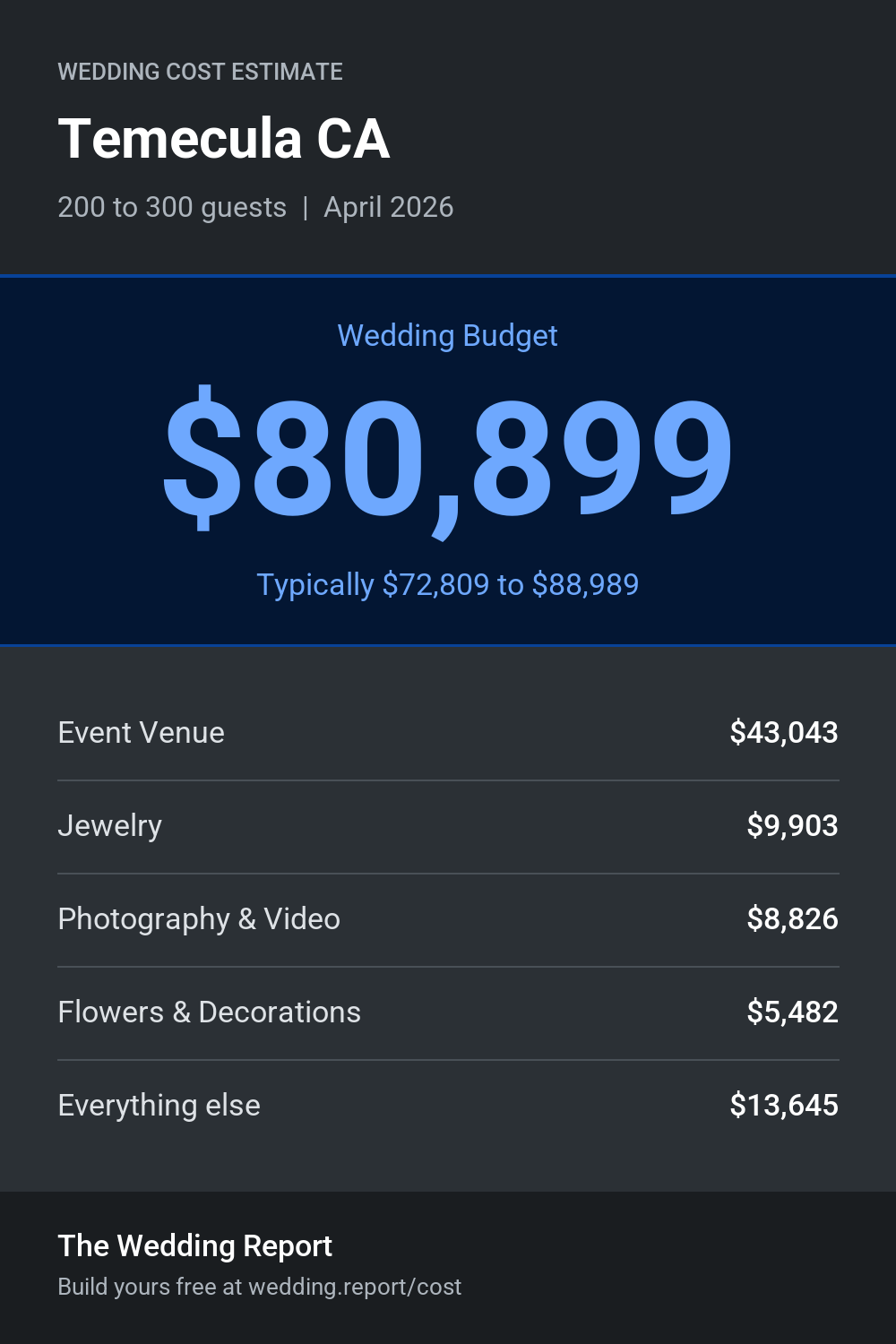 Wedding cost estimate for Temecula CA