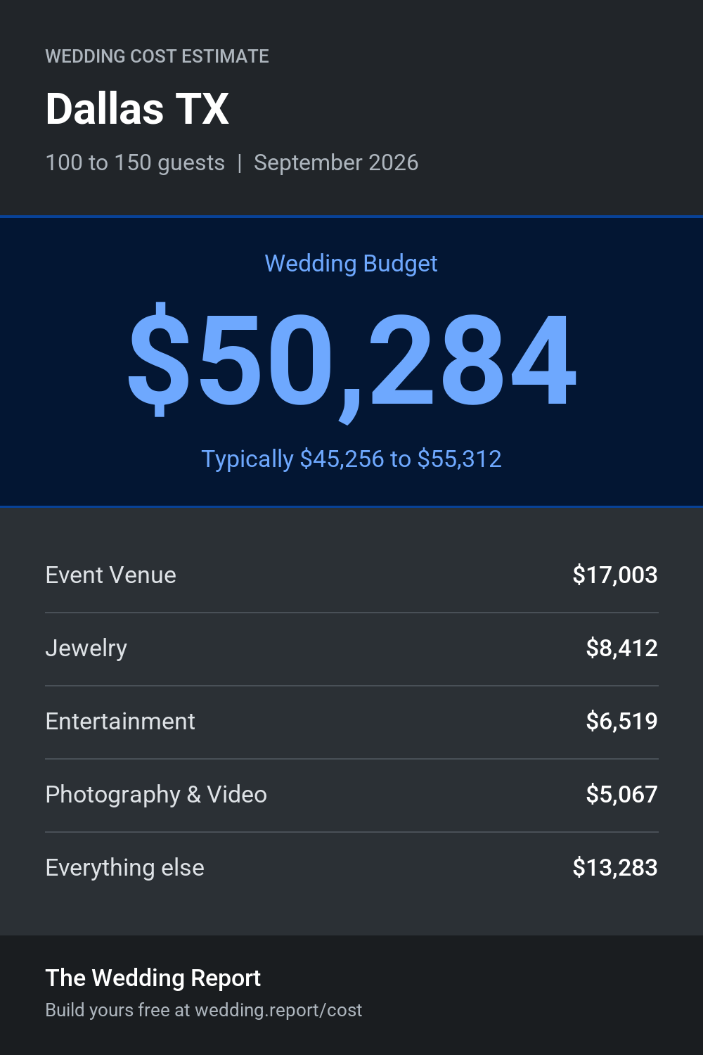 Wedding cost estimate for Dallas TX
