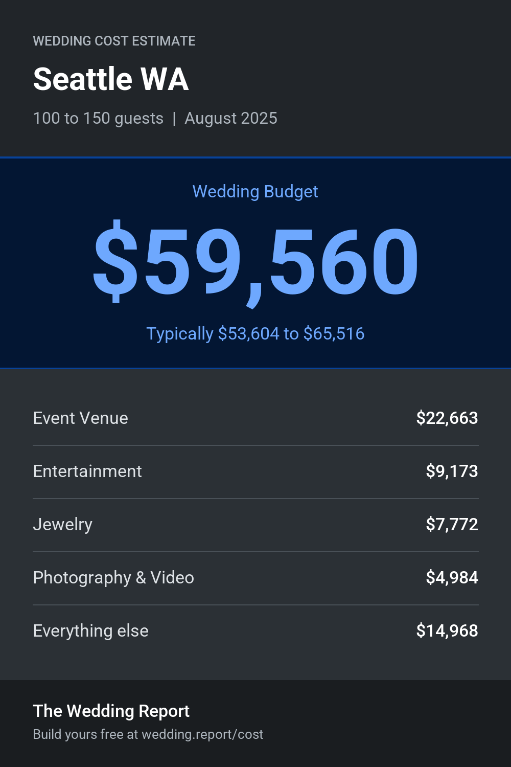 Wedding cost estimate for Seattle WA