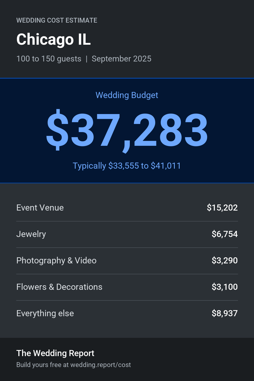 Wedding cost estimate for Chicago IL