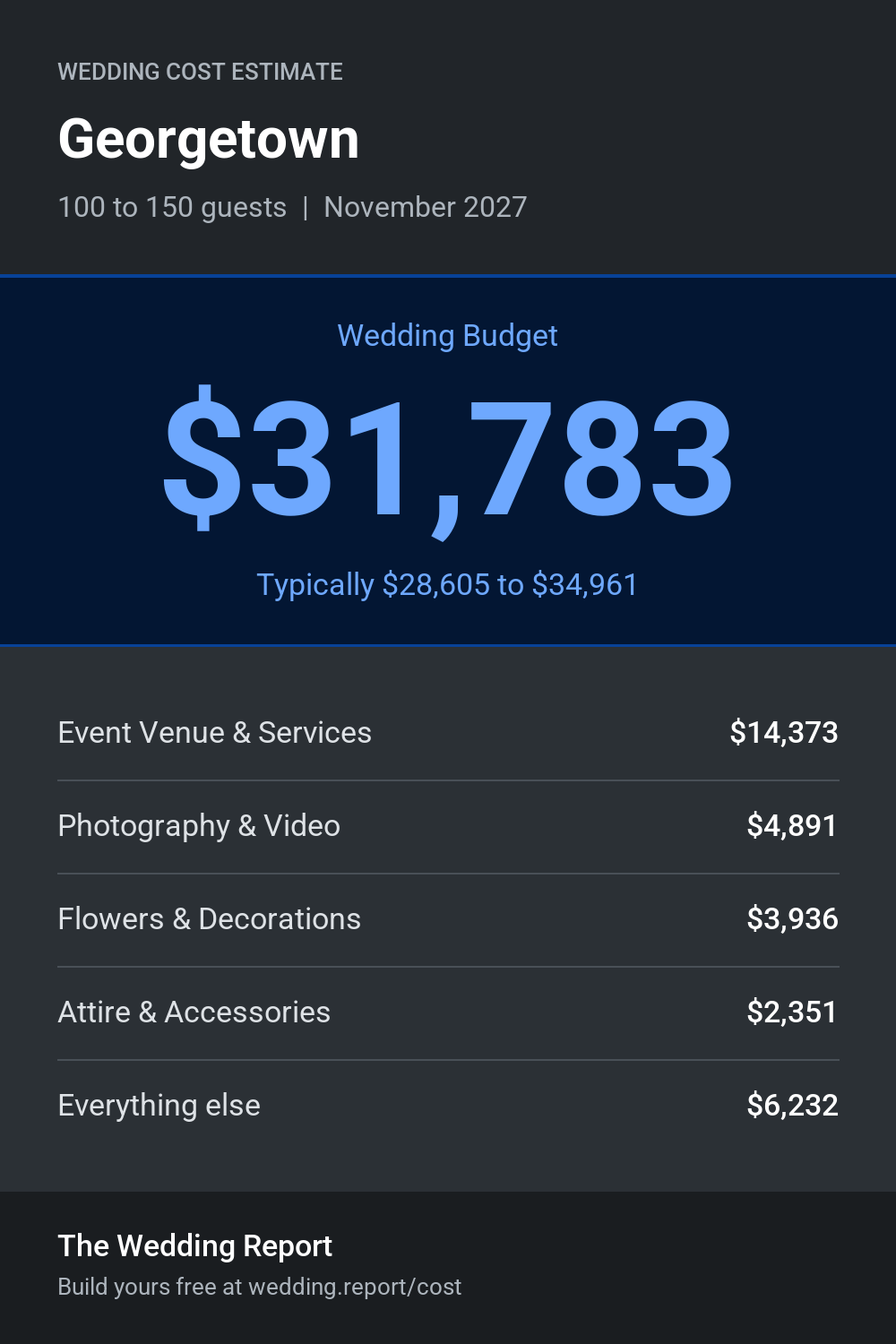 Wedding cost estimate for Georgetown 