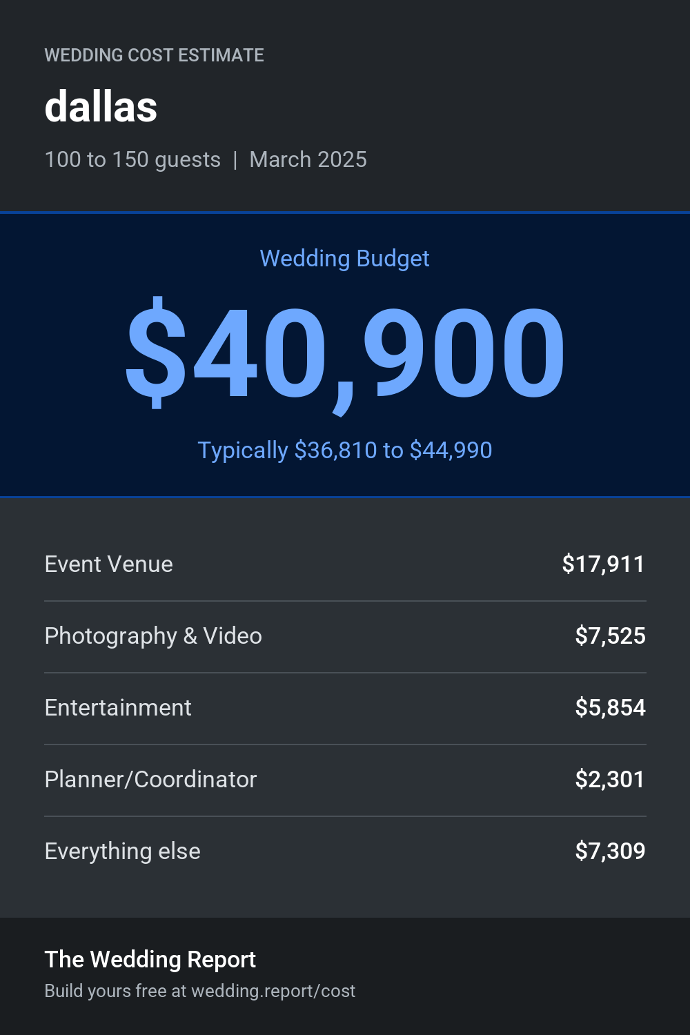 Wedding cost estimate for dallas