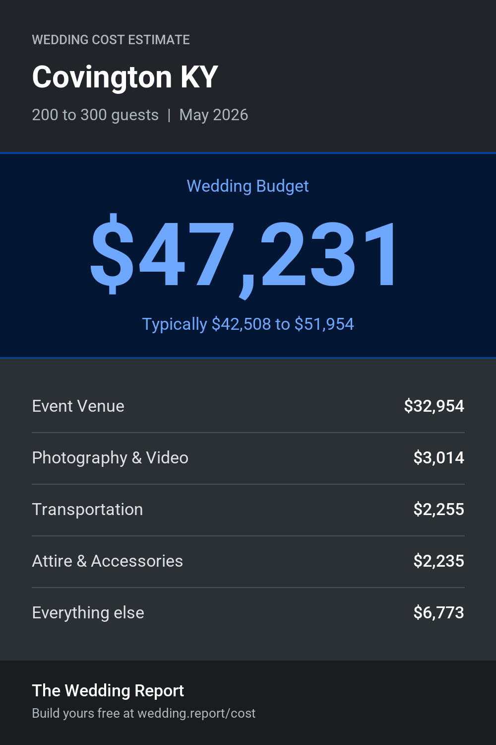 Wedding cost estimate for Covington KY