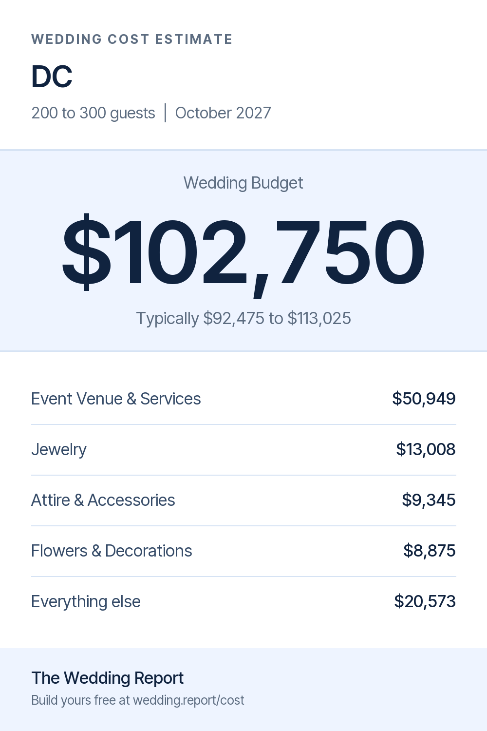 Wedding cost estimate for DC
