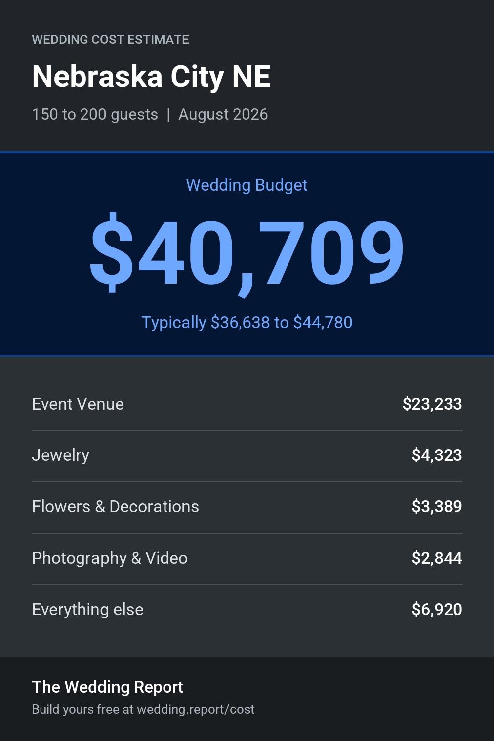 Wedding cost estimate for Nebraska City NE