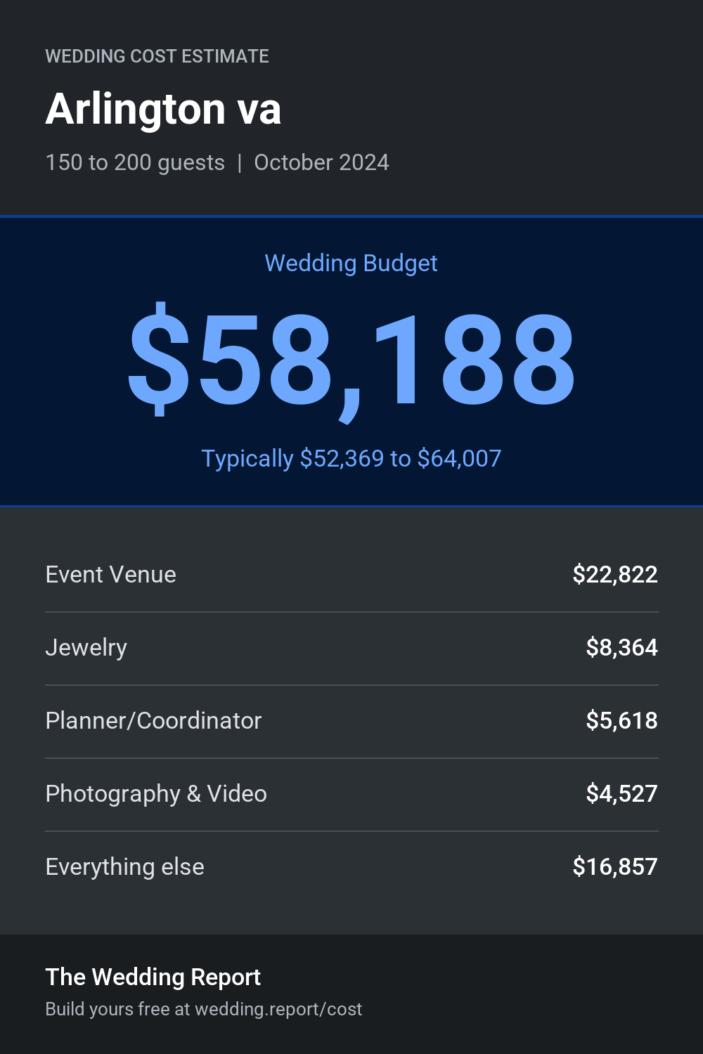 Wedding cost estimate for Arlington va