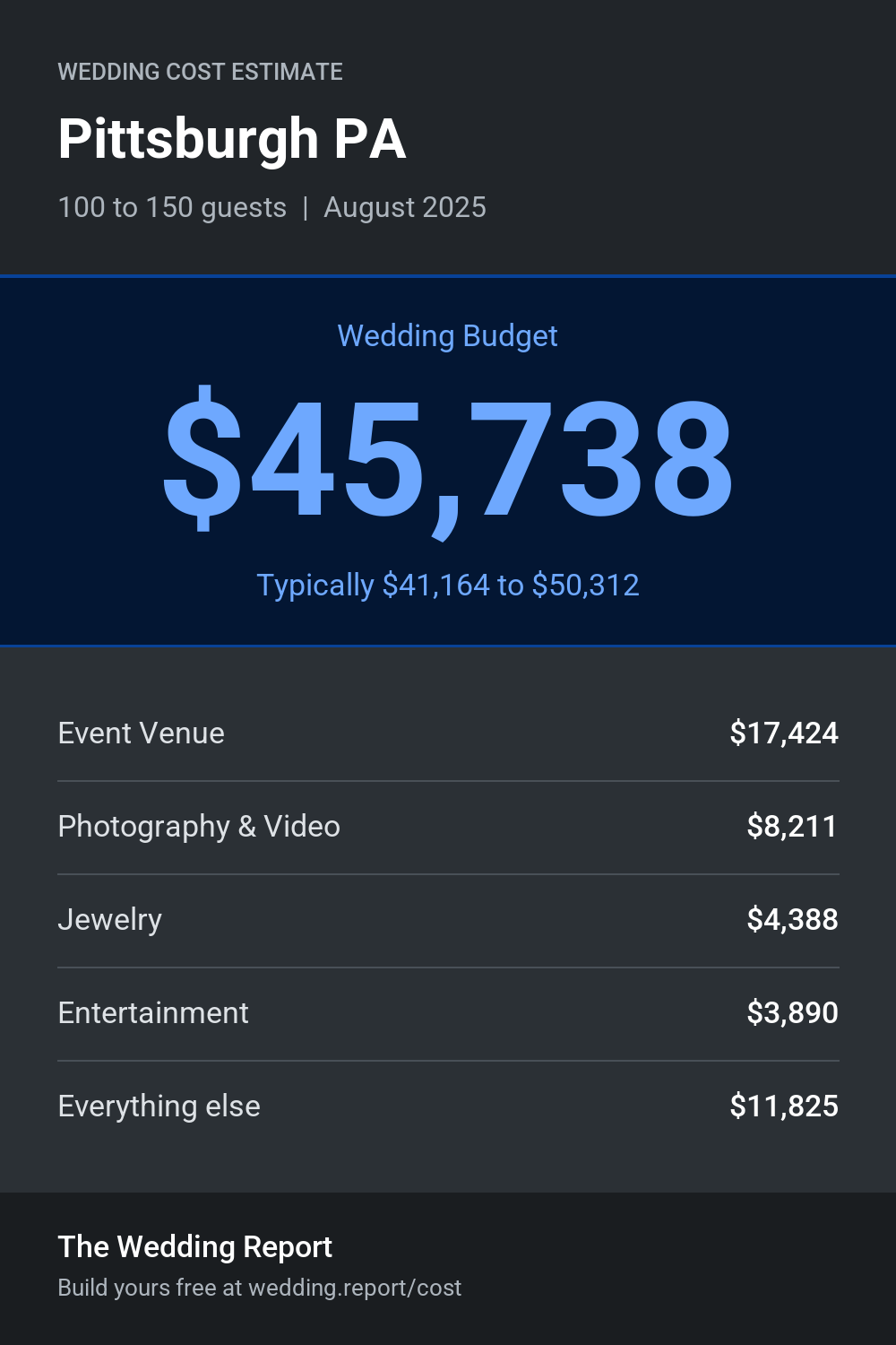 Wedding cost estimate for Pittsburgh PA