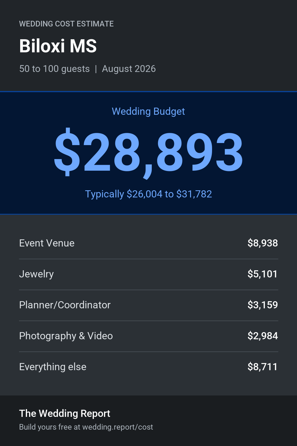 Wedding cost estimate for Biloxi MS