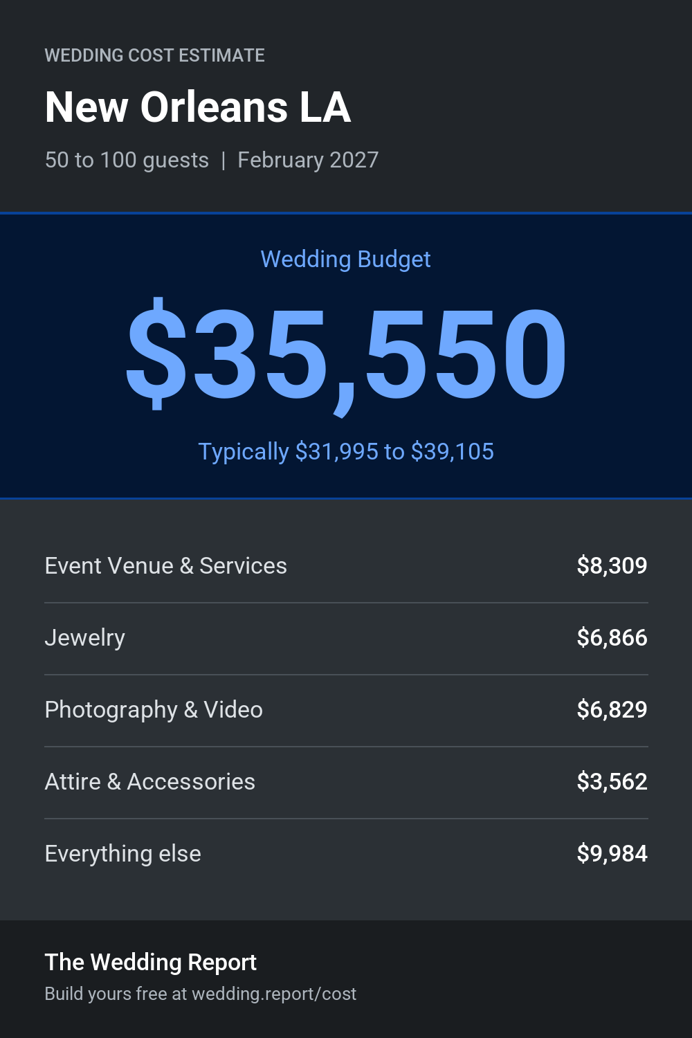 Wedding cost estimate for New Orleans LA