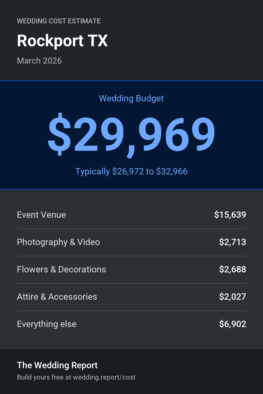 Wedding cost estimate for Rockport TX