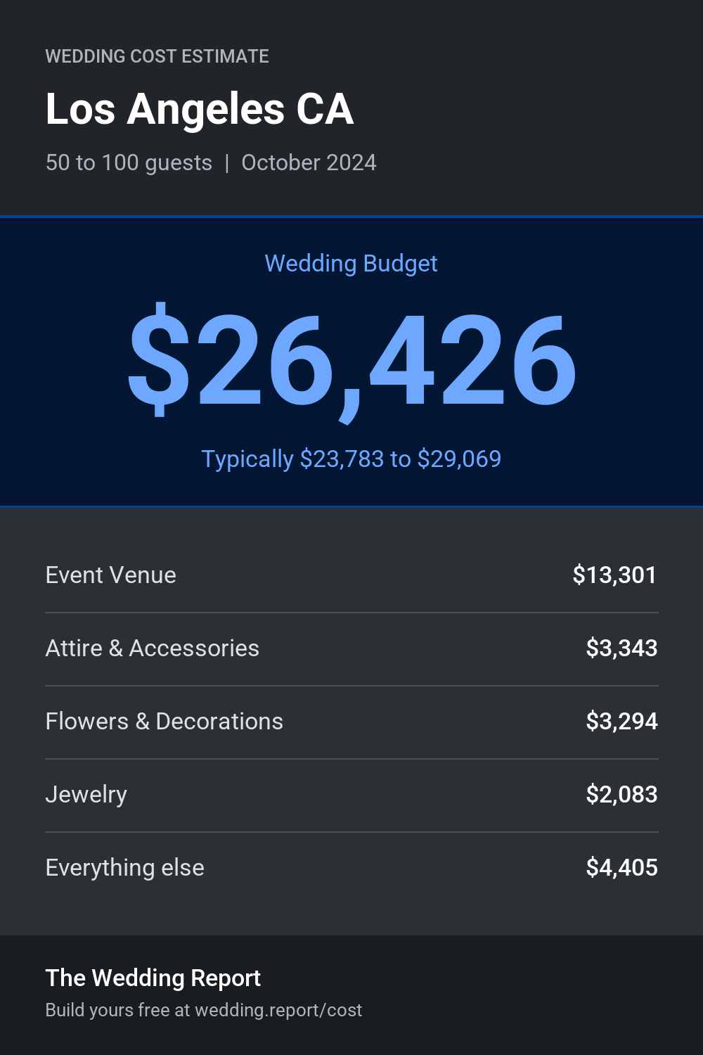 Wedding cost estimate for Los Angeles CA