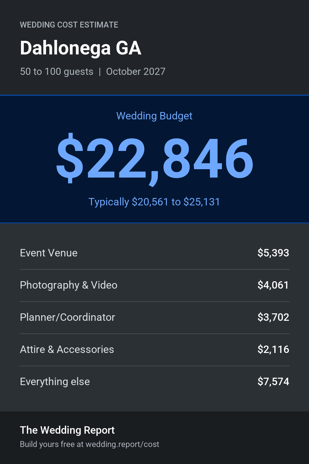 Wedding cost estimate for Dahlonega GA