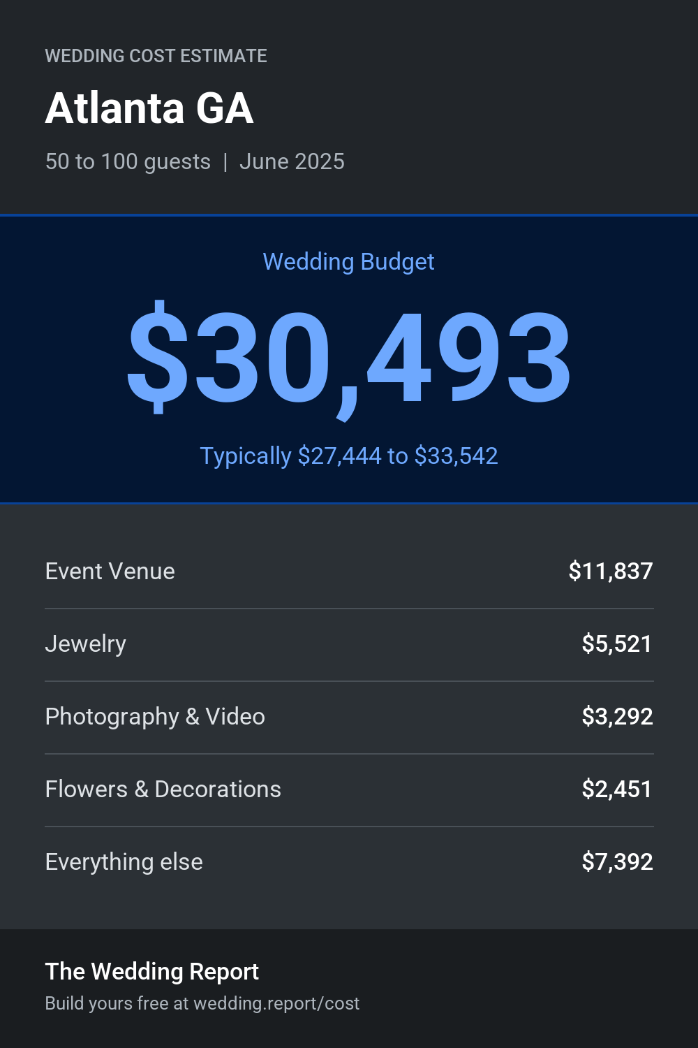 Wedding cost estimate for Atlanta GA