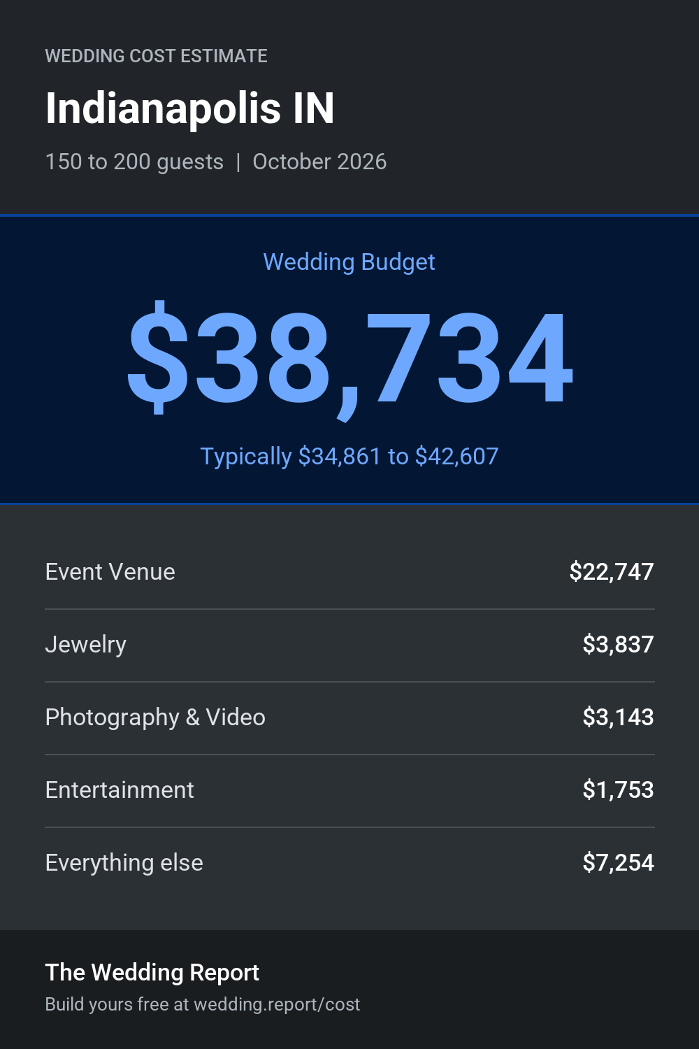 Wedding cost estimate for Indianapolis IN