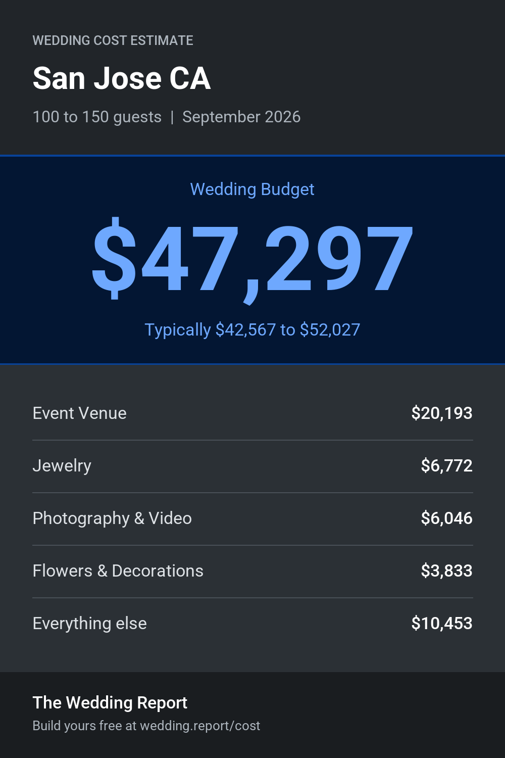 Wedding cost estimate for San Jose CA
