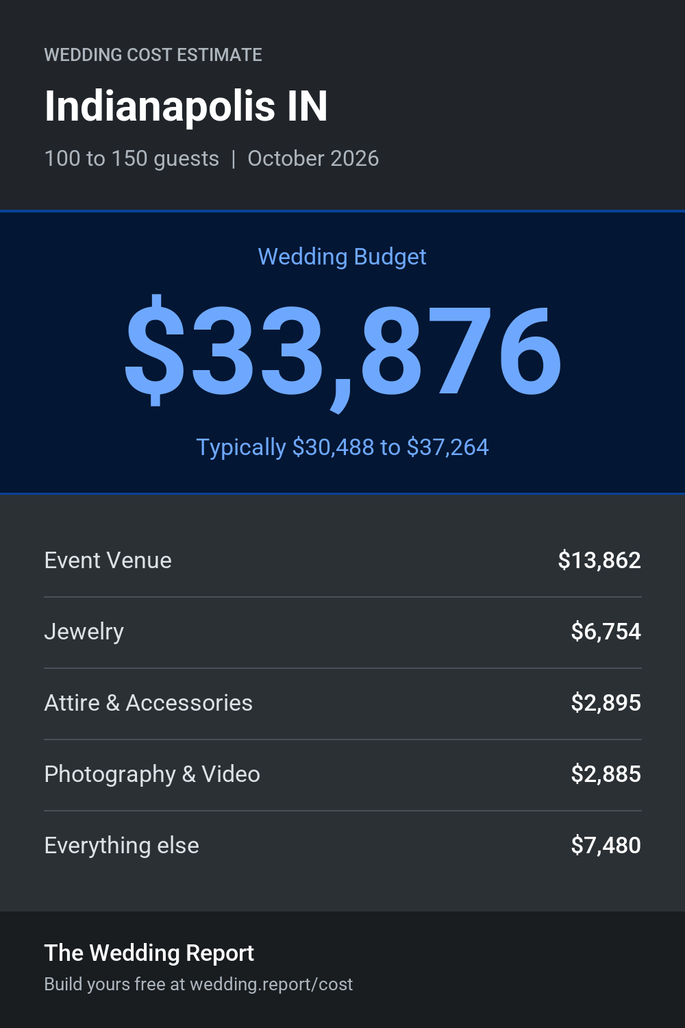 Wedding cost estimate for Indianapolis IN