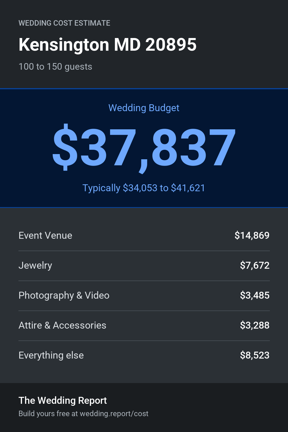 Wedding cost estimate