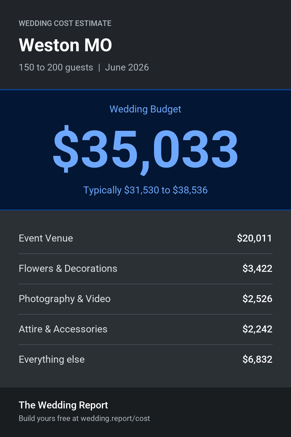 Wedding cost estimate for Weston MO