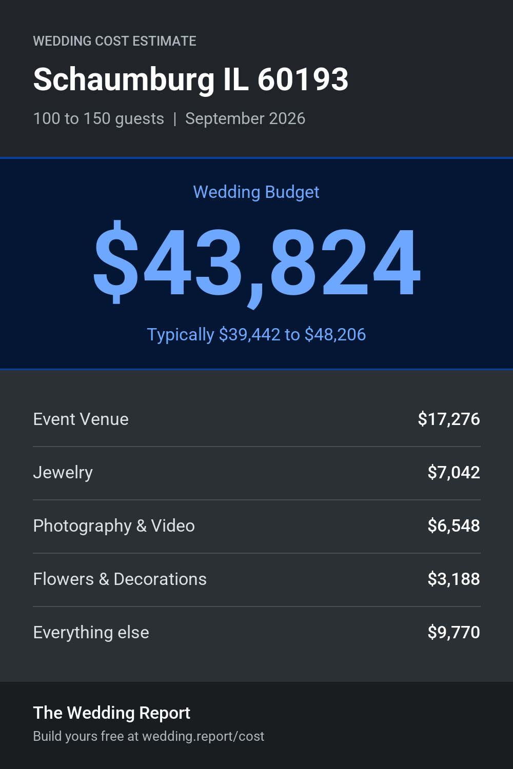 Wedding cost estimate