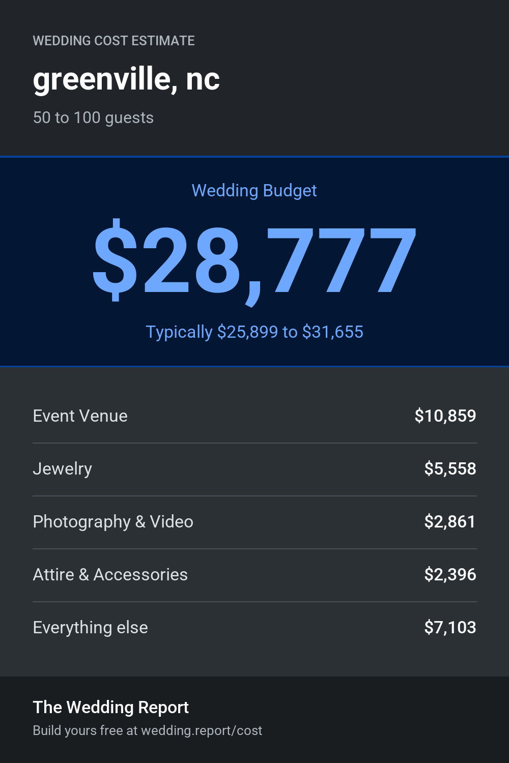 Wedding cost estimate for greenville, nc