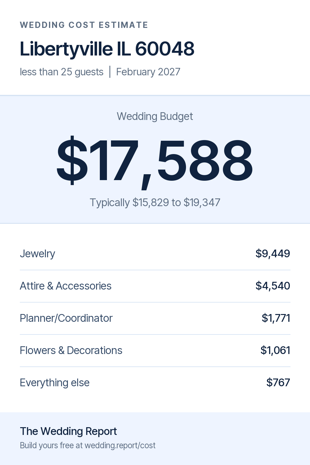 Wedding cost estimate