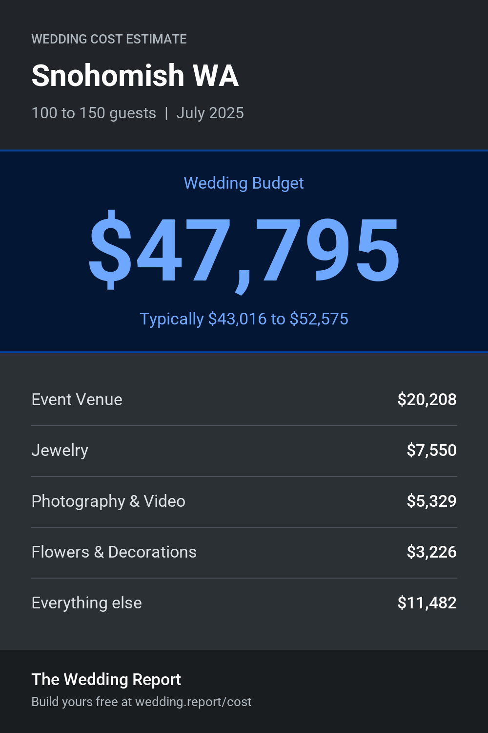 Wedding cost estimate for Snohomish WA