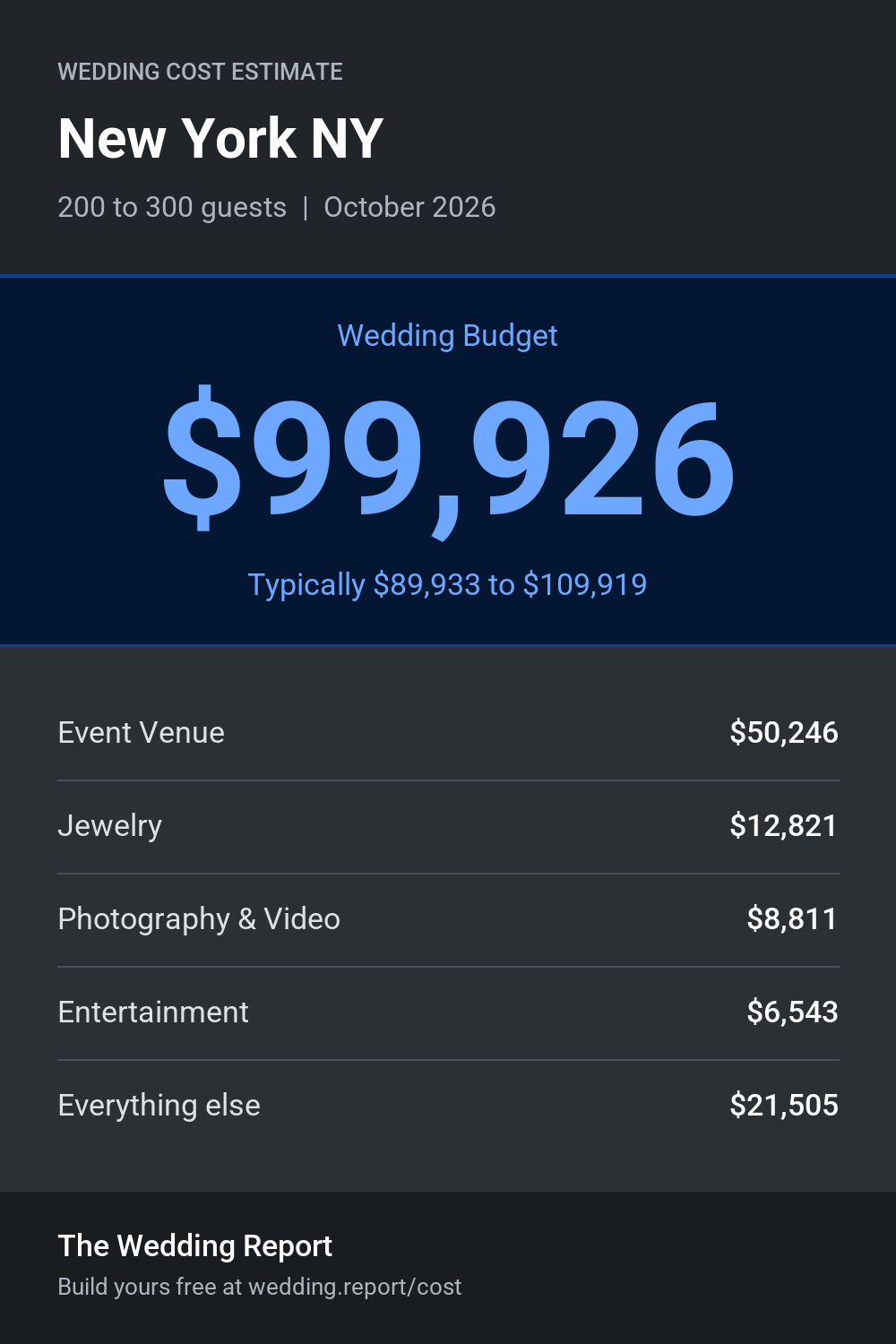 Wedding cost estimate for New York NY