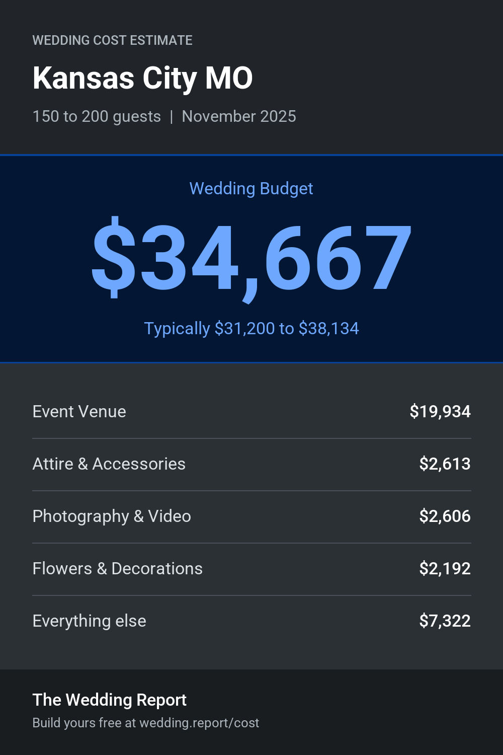 Wedding cost estimate for Kansas City MO