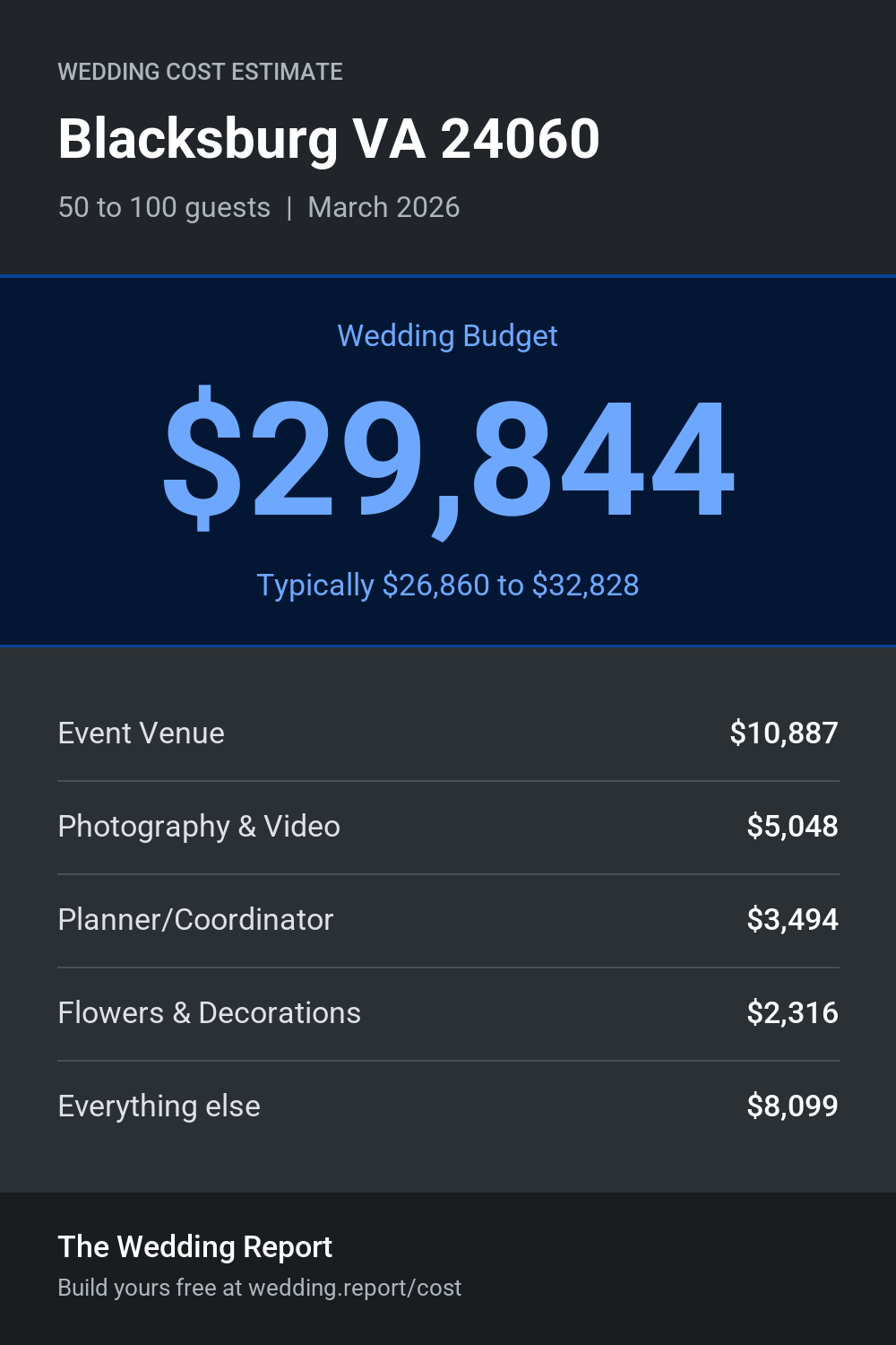 Wedding cost estimate