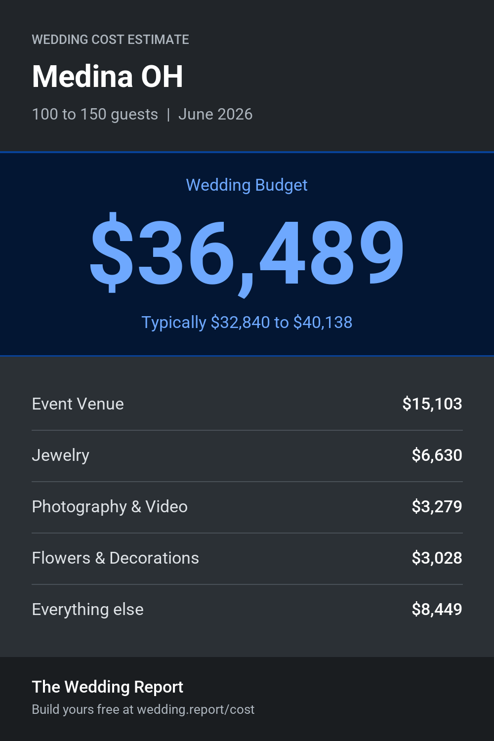 Wedding cost estimate for Medina OH