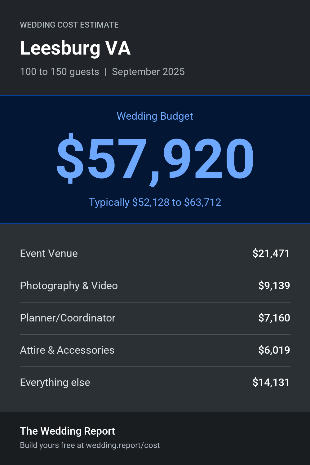 Wedding cost estimate for Leesburg VA