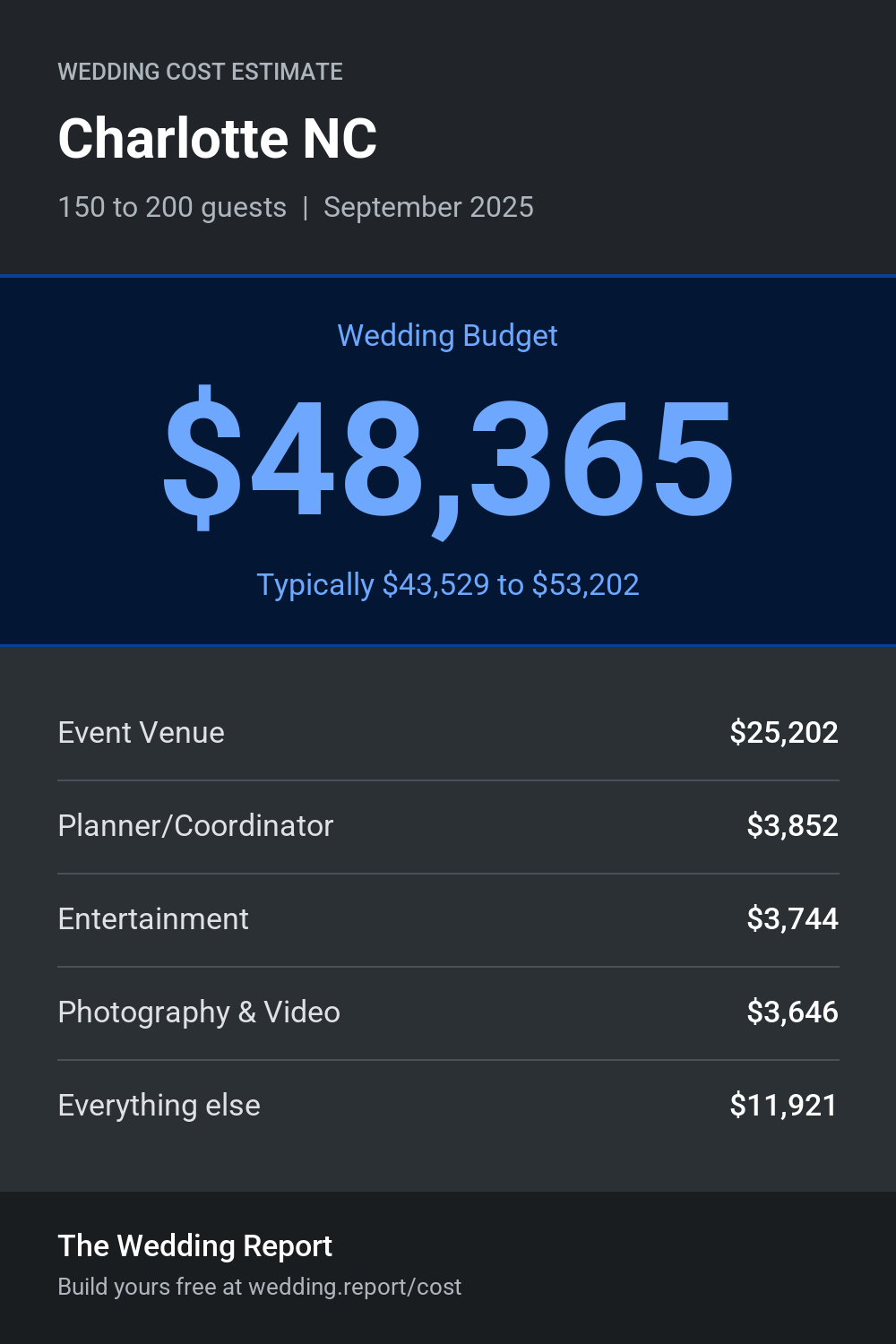 Wedding cost estimate for Charlotte NC