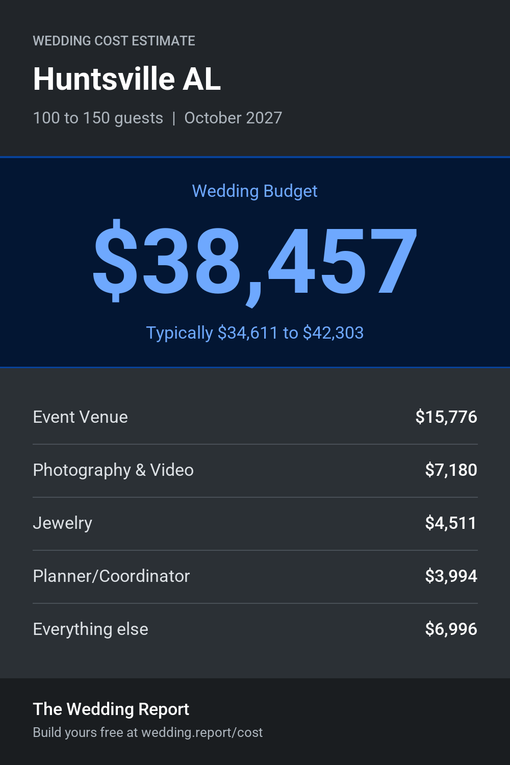 Wedding cost estimate for Huntsville AL