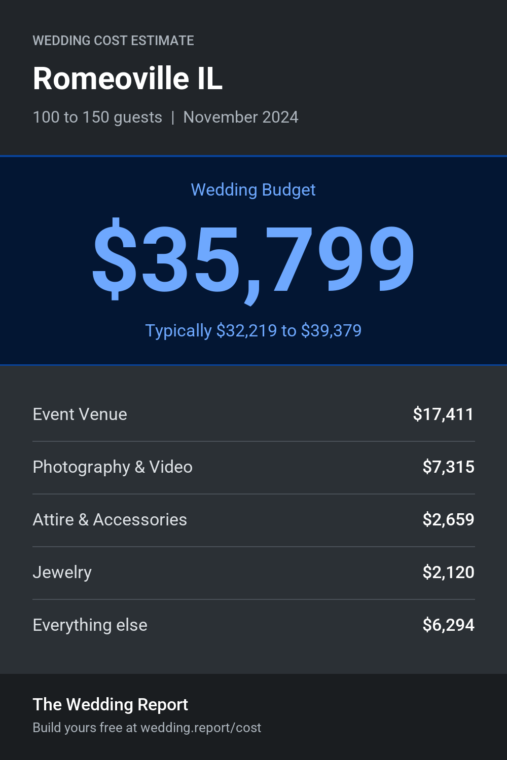 Wedding cost estimate for Romeoville IL
