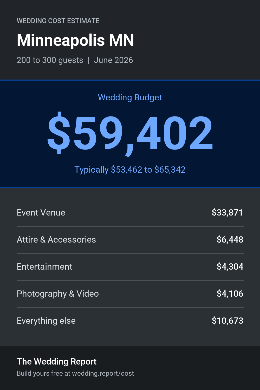 Wedding cost estimate for Minneapolis MN