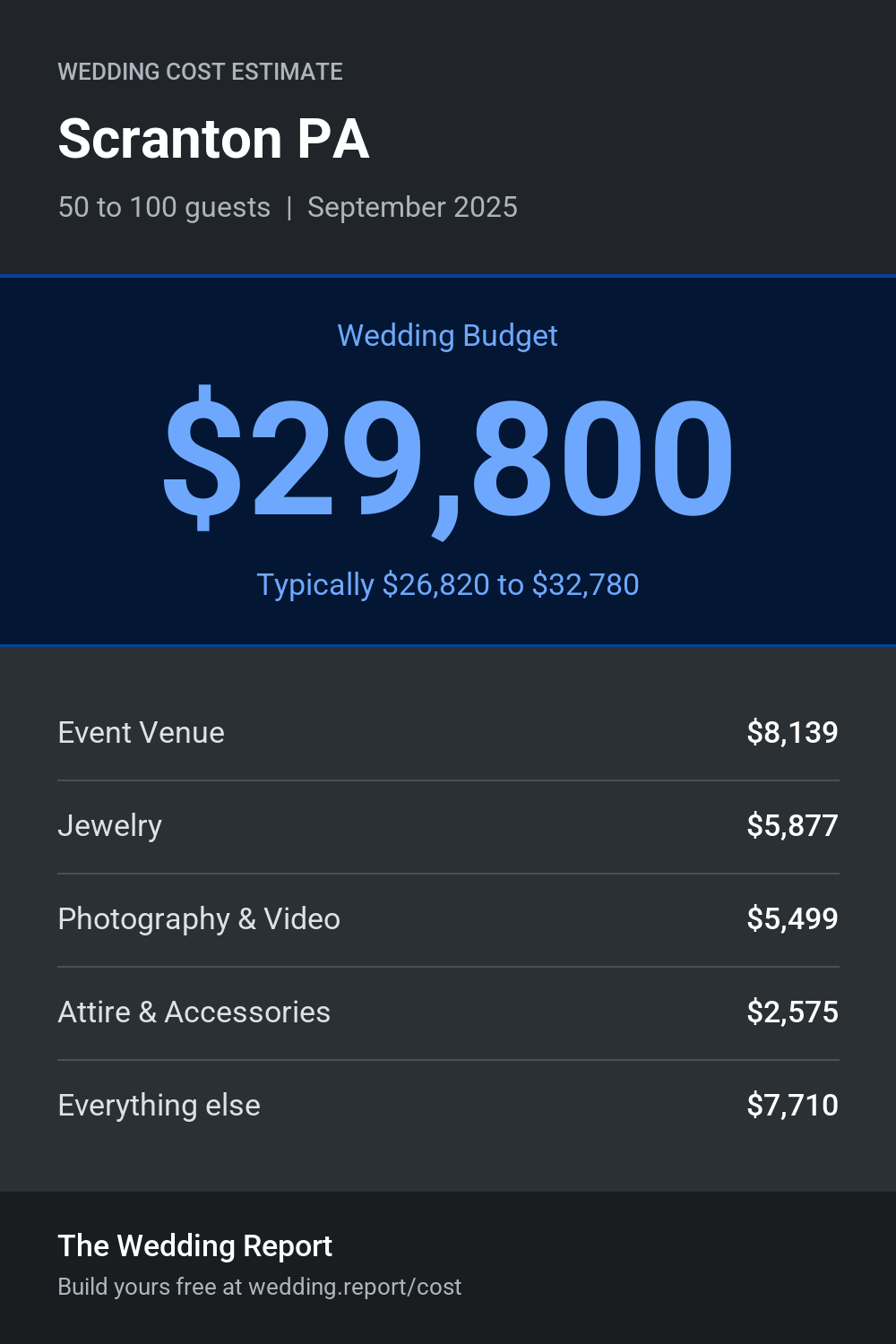 Wedding cost estimate for Scranton PA