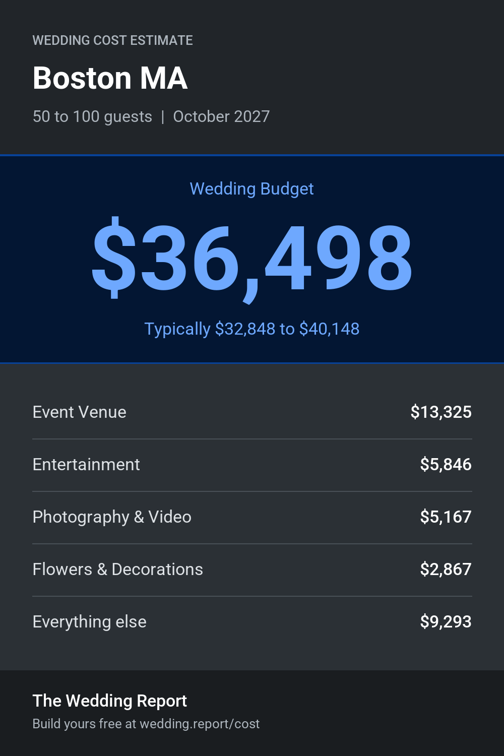 Wedding cost estimate for Boston MA