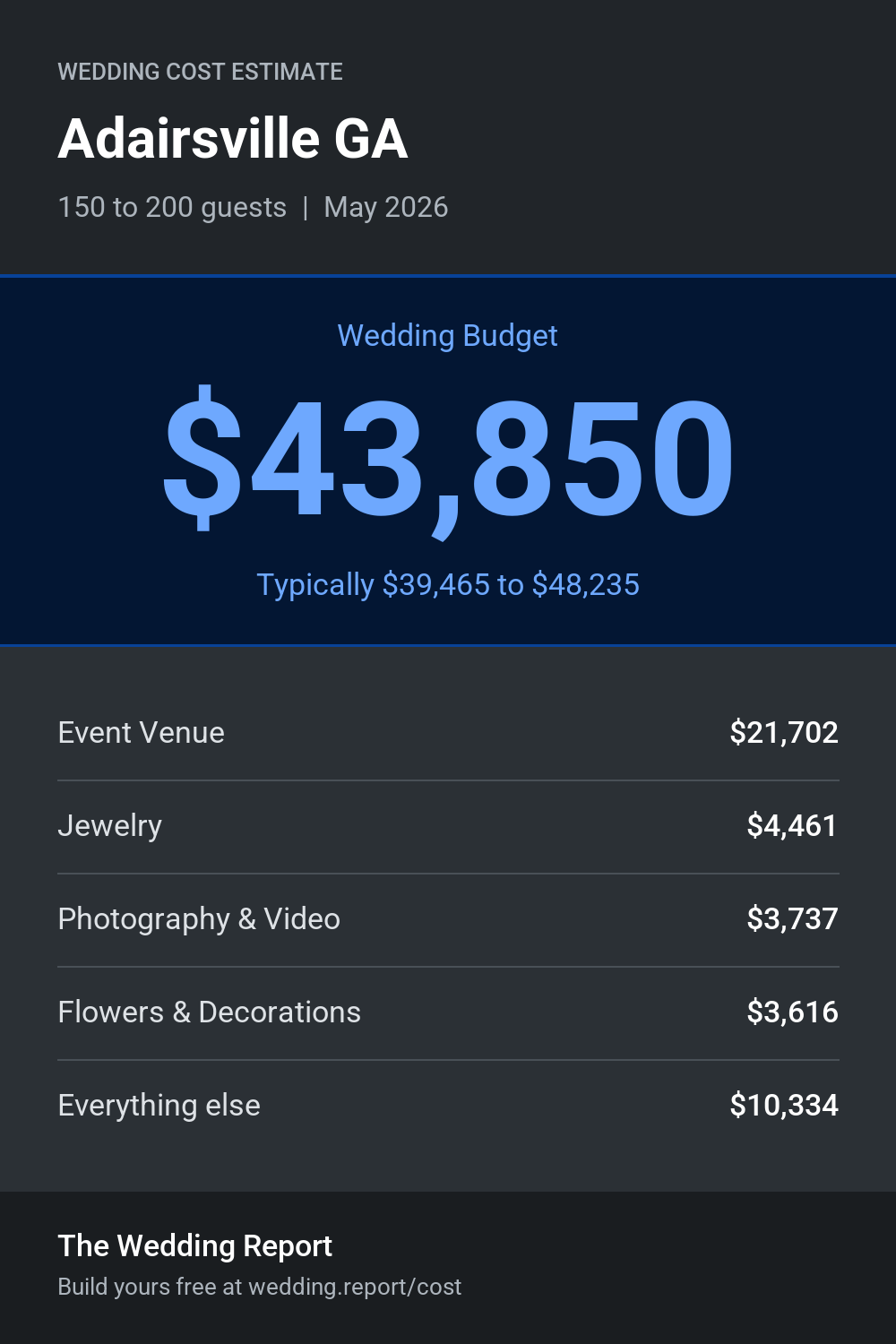 Wedding cost estimate for Adairsville GA