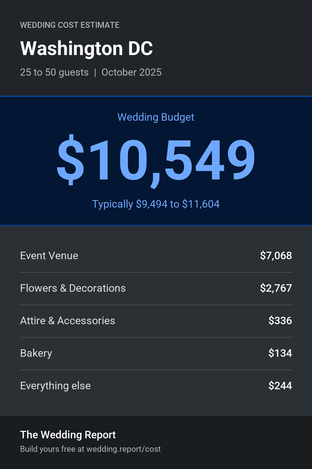 Wedding cost estimate for Washington DC