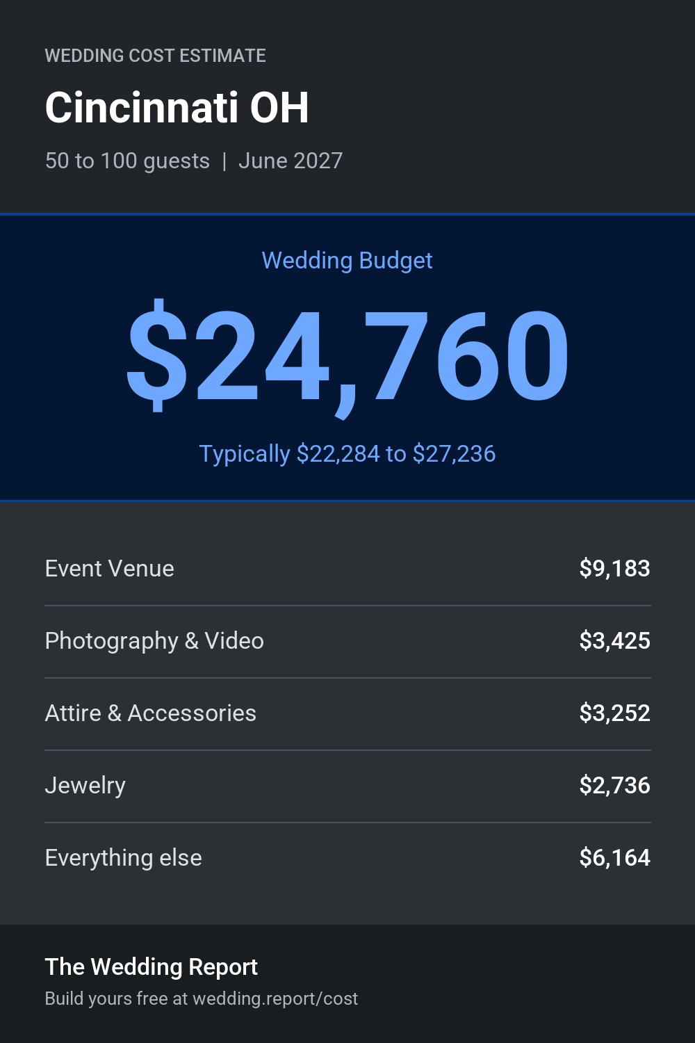 Wedding cost estimate for Cincinnati OH