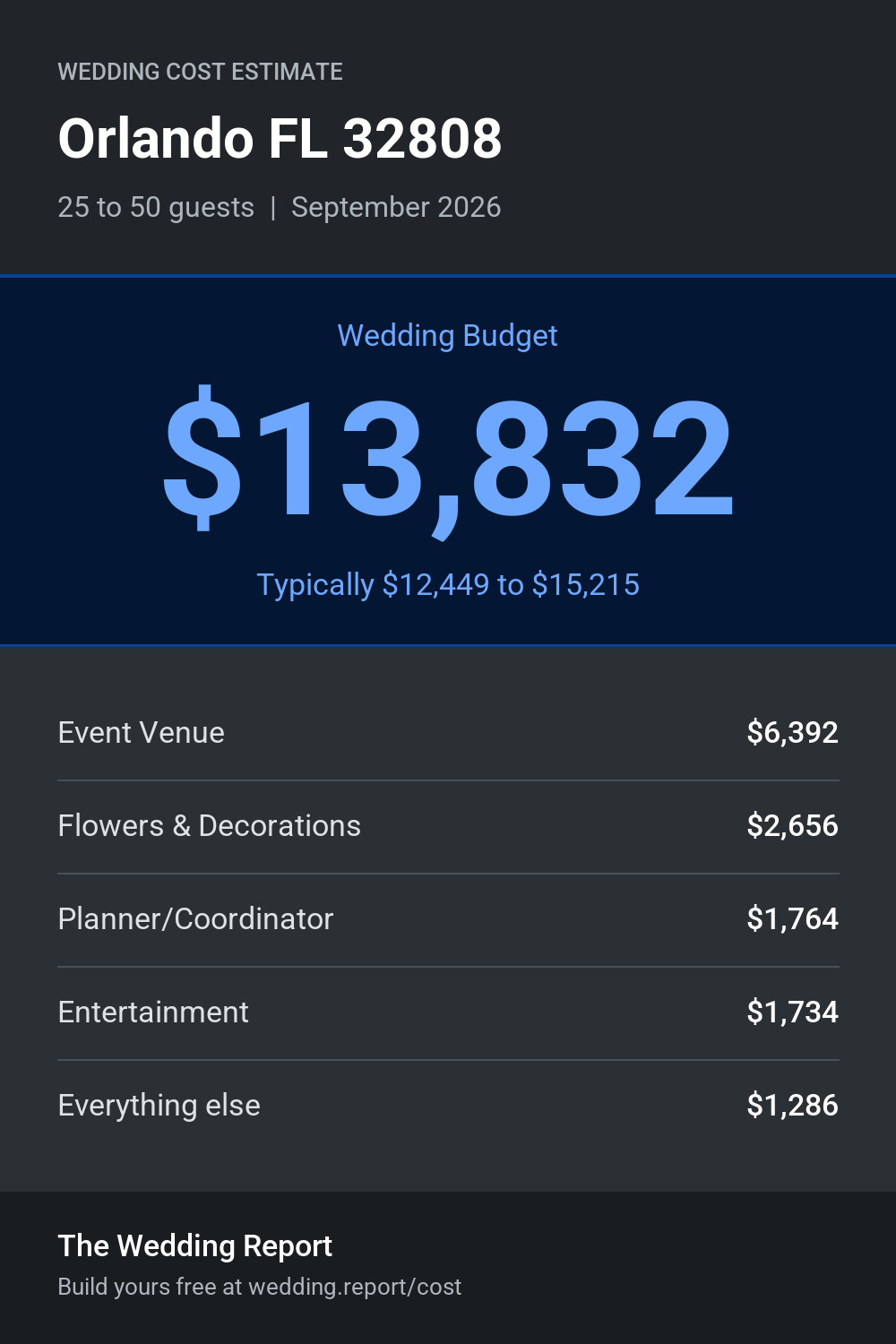 Wedding cost estimate